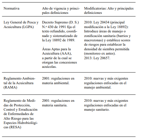 Principal normativa relacionada con el desarrollo de la acuicultura de salmones en Chile