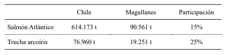 Producción de salmónidos en Chile y Magallanes año 2017