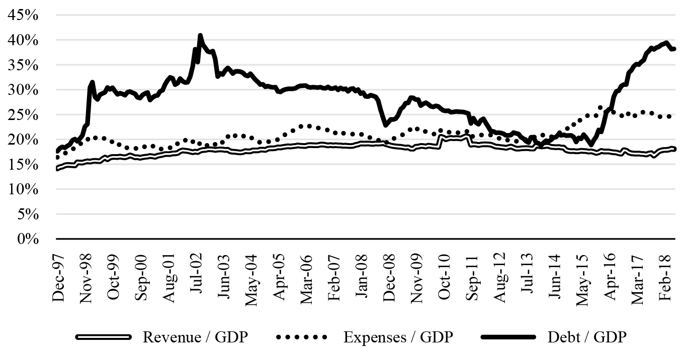 Central Government Revenues, Total Expenses and Net Debt (% of GDP, 12-Months Accumulated, December/1997-June/2018)