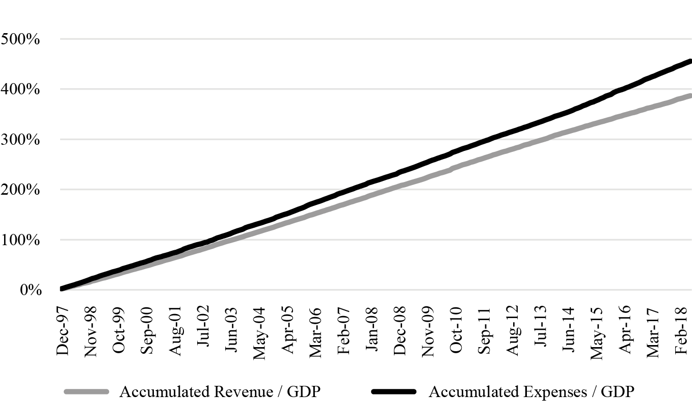Accumulated Government Revenues and Expenses (% of GDP, December/1997-June/2018)