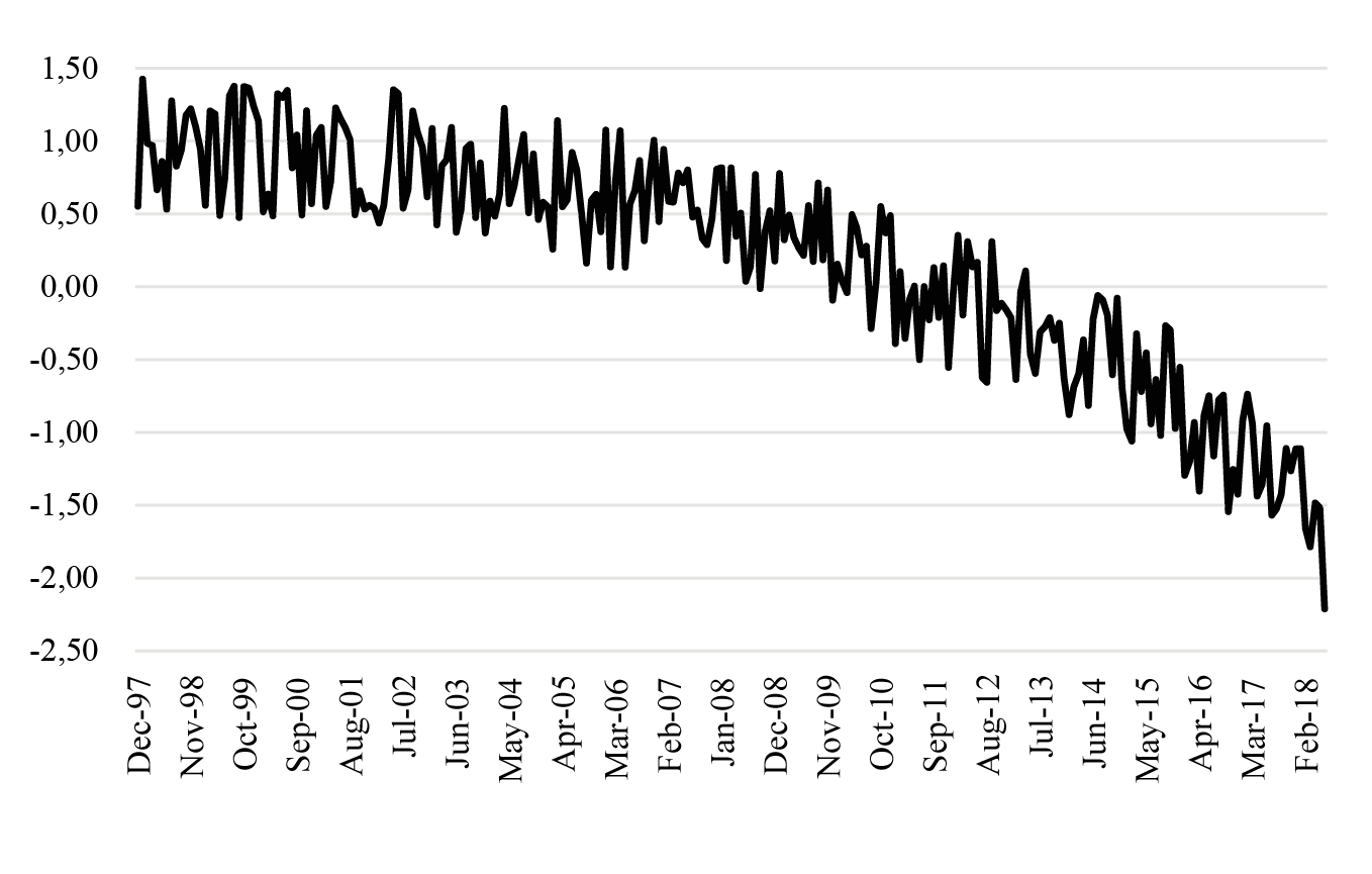 Model [1B] (Revenues as the dependent variable) Residuals