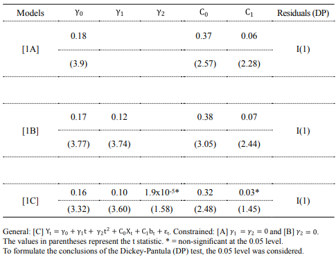 Model 1 Estimations and Results of the Multicointegration Tests