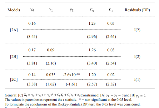 Model 2 Estimates and Results of the Multicointegration Tests