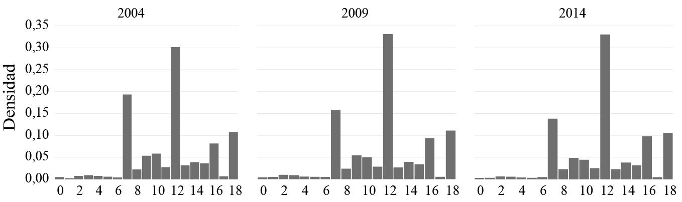 Asalariados según años de educación. Argentina