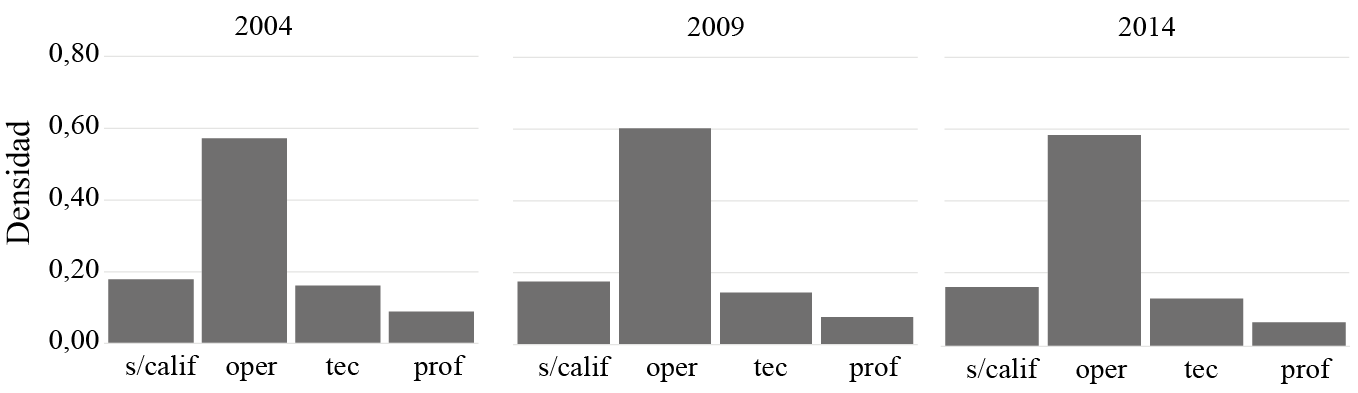 Asalariados según calificación ocupacional. Argentina