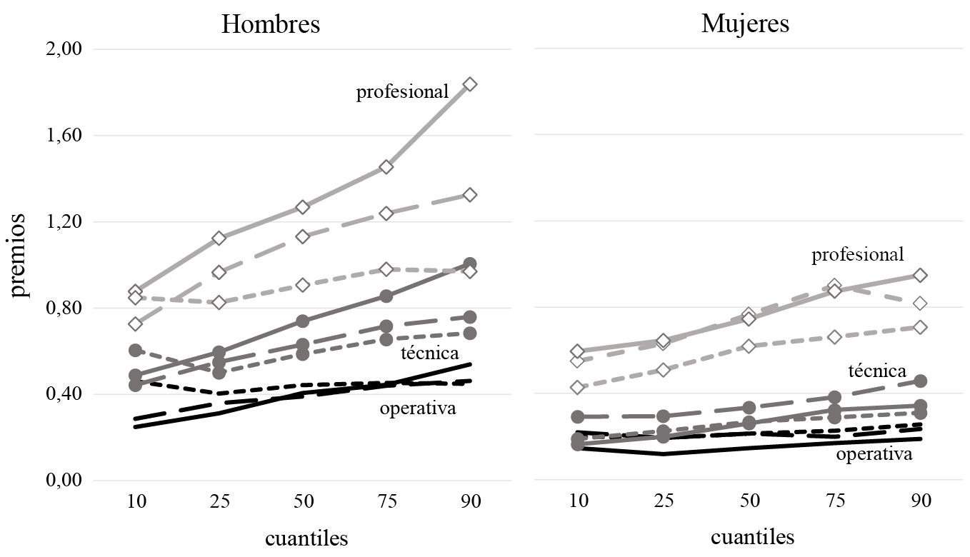 Premios a las calificaciones ocupacionales según género. Argentina