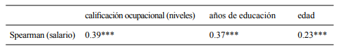 Correlación por rangos de Spearman. Argentina