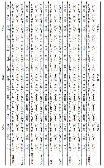 Distribución de premios salariales. Argentina 2004-2014