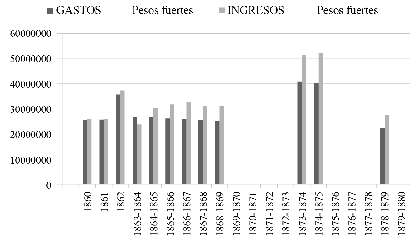 Presupuesto de ingresos y gastos de la isla de Cuba (1860-1880)