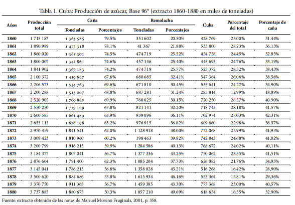 Cuba: Producción de azúcar, Base 96° (extracto 1860-1880 en miles de toneladas)