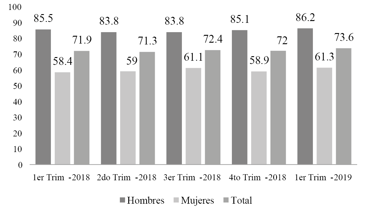 Tasa de la fuerza de trabajo (%) por sexo, según trimestre y año. Años 2018 y 2019