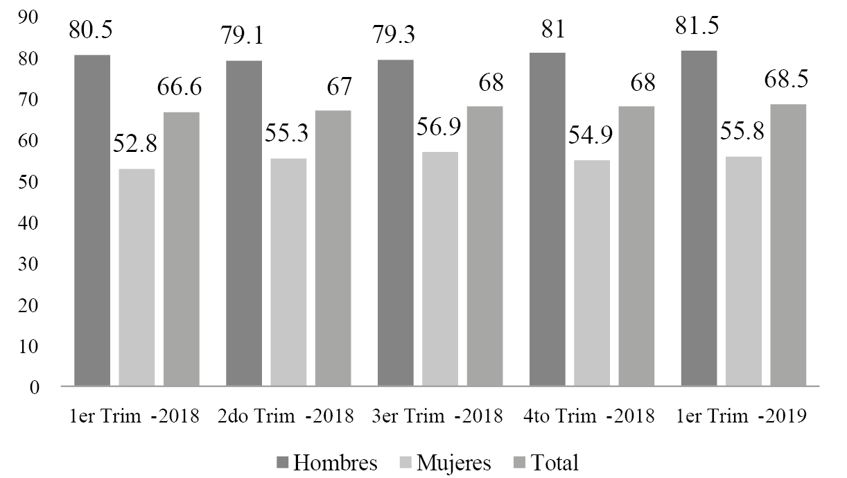Tasa de ocupados (%) por sexo según trimestre y año. Años 2018 y 2019