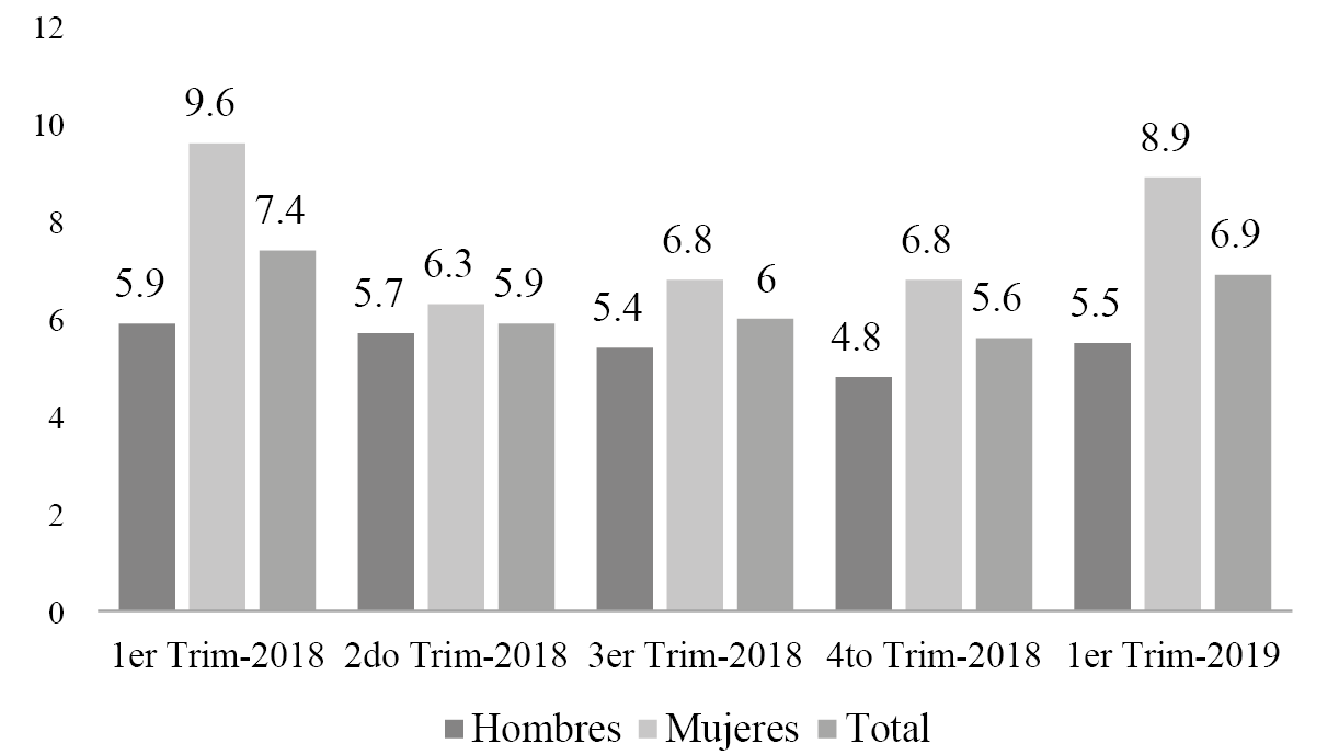 Tasa de desocupación (Desempleo Abierto) (%) por sexo según trimestre y año. Años 2018 y 2019