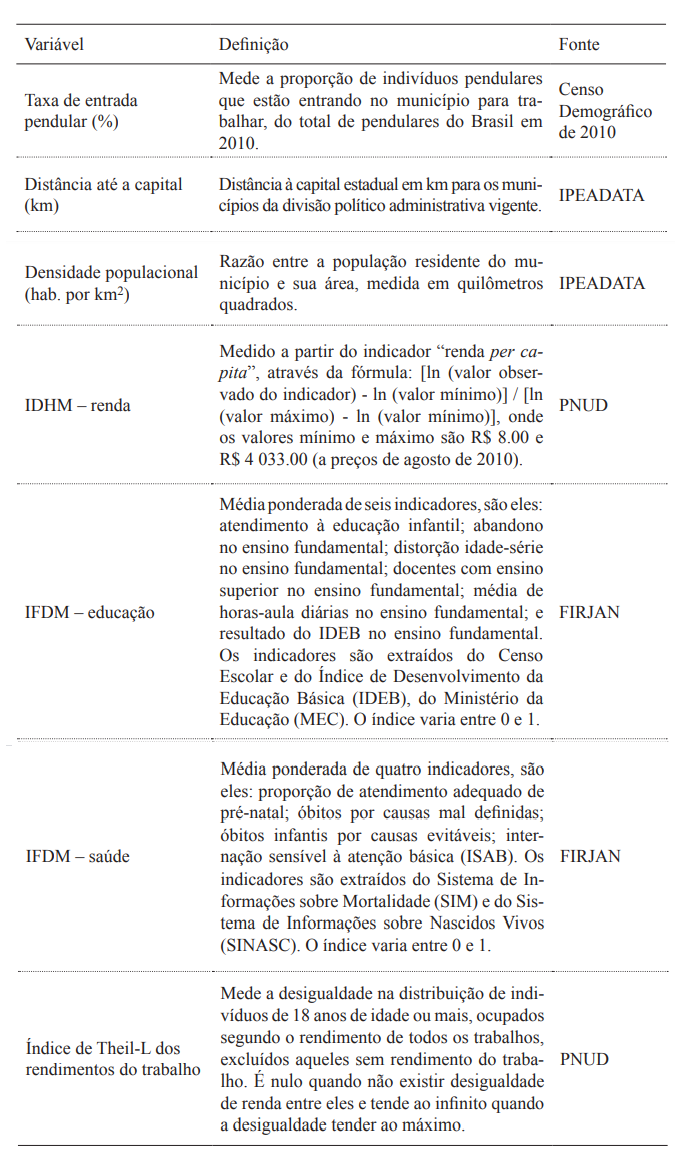 Descri&ccedil;&atilde;o das vari&aacute;veis