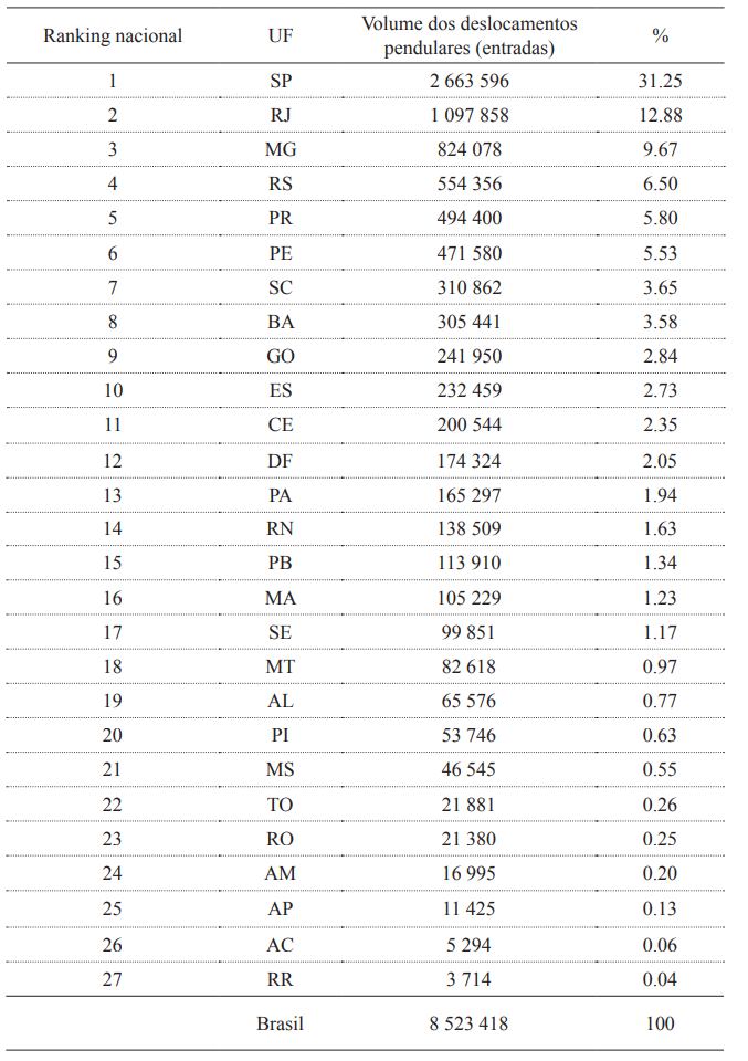 Volume dos deslocamentos pendulares nos estados do Brasil em 2010