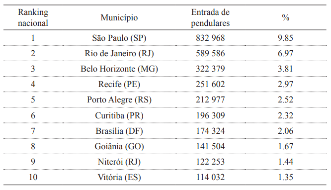 Os dez munic&iacute;pios mais bem classificados em termos nacionais para o indicador de pendularidade em 2010
