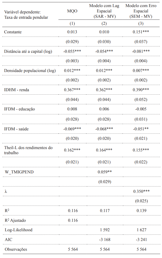 Determinantes dos fluxos pendulares no Brasil: Estima&ccedil;&atilde;o dos modelos econom&eacute;tricos