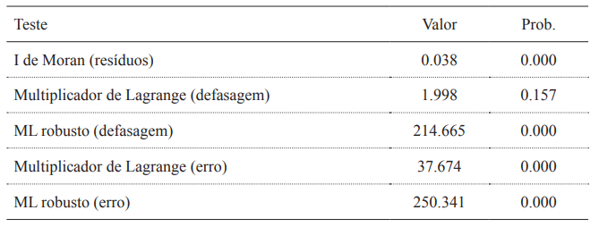 Diagn&oacute;stico para depend&ecirc;ncia espacial