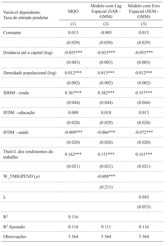 Determinantes dos fluxos pendulares no Brasil: Estima&ccedil;&atilde;o dos modelos econom&eacute;tricos por MQO e pelo m&eacute;todo generalizado dos momentos (GMM)