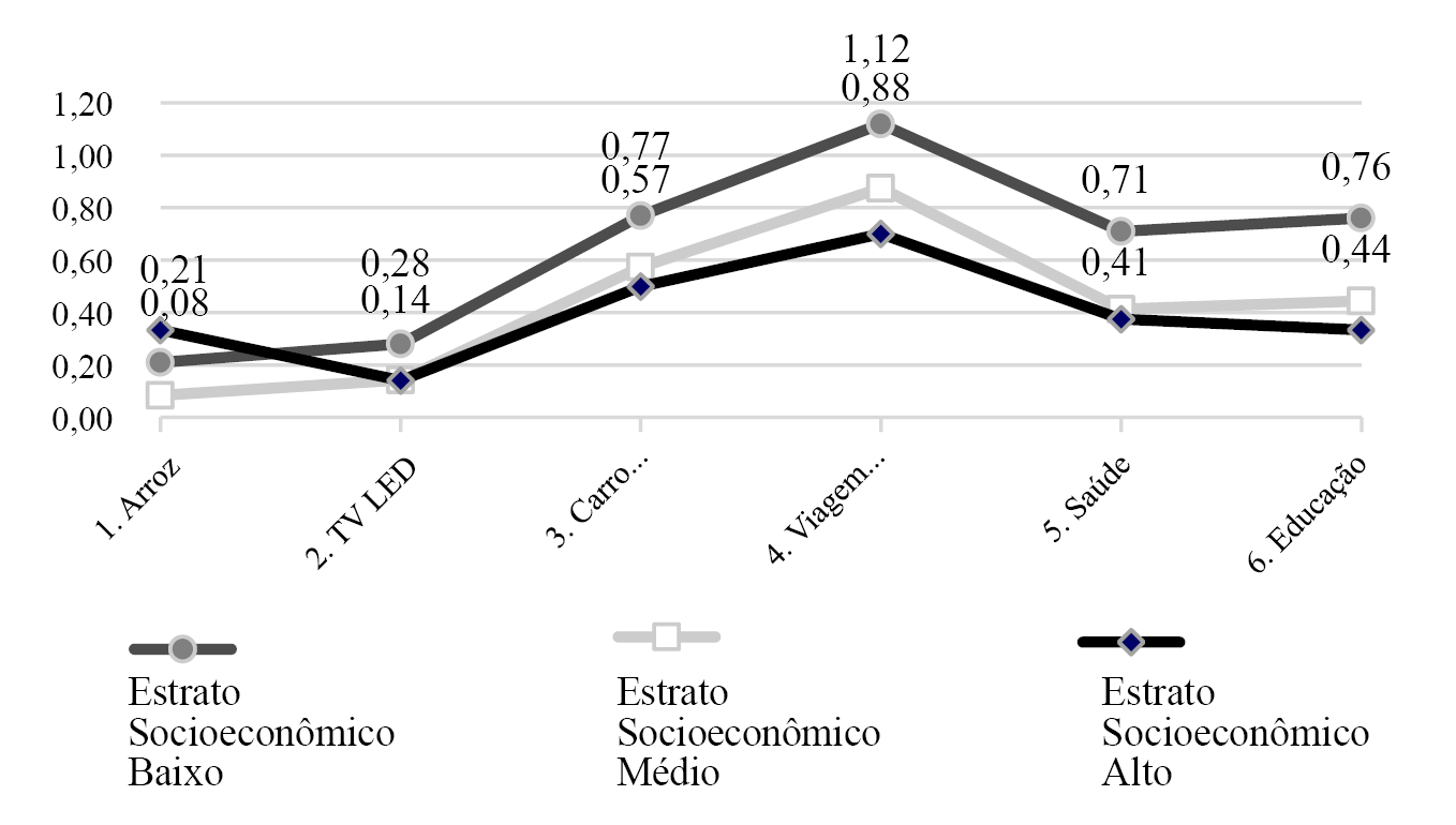&Iacute;ndice de Ancoragem Geral por item e por estrato socioecon&ocirc;mico