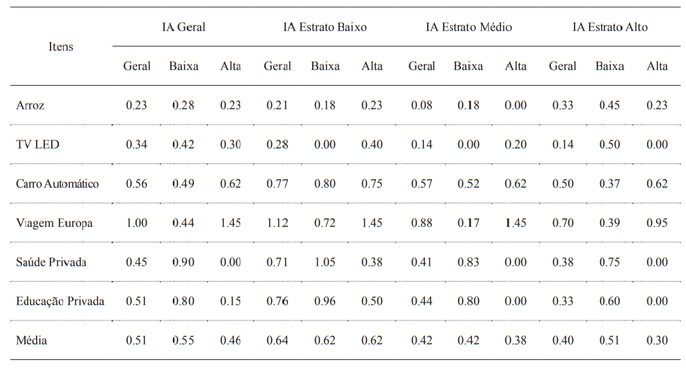 &Iacute;ndices de Ancoragem Fonte: elaborado pelos autores.