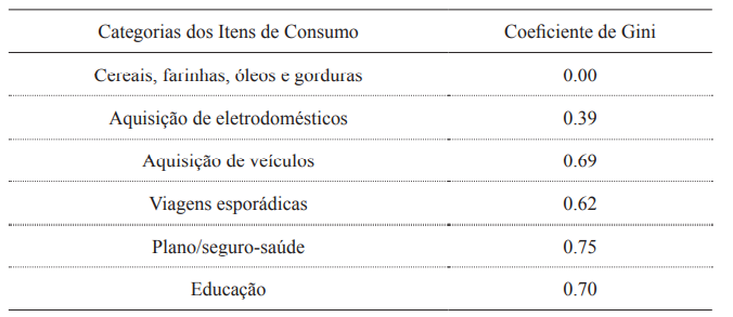 Categoria dos itens de consumo e o coeficiente de Gini para os domic&iacute;lios brasileiros