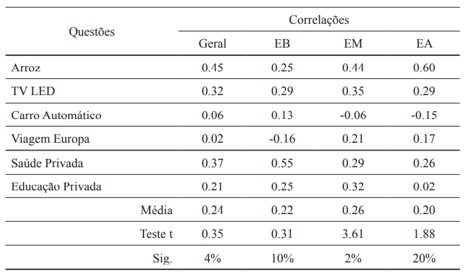 Correla&ccedil;&otilde;es ponto-bisseral