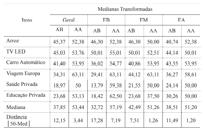 Medianas Transformadas
