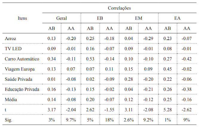 Correla&ccedil;&atilde;o entre estimativas transformadas e o n&iacute;vel de confian&ccedil;a