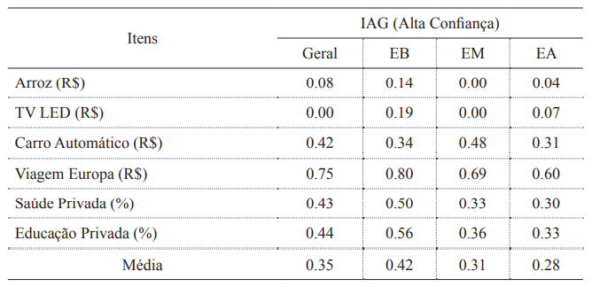 &Iacute;ndice de Ancoragem Geral para os indiv&iacute;duos altamente confiantes