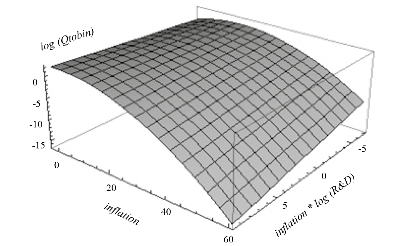Relationship between the market value and inflation (cross-effect)