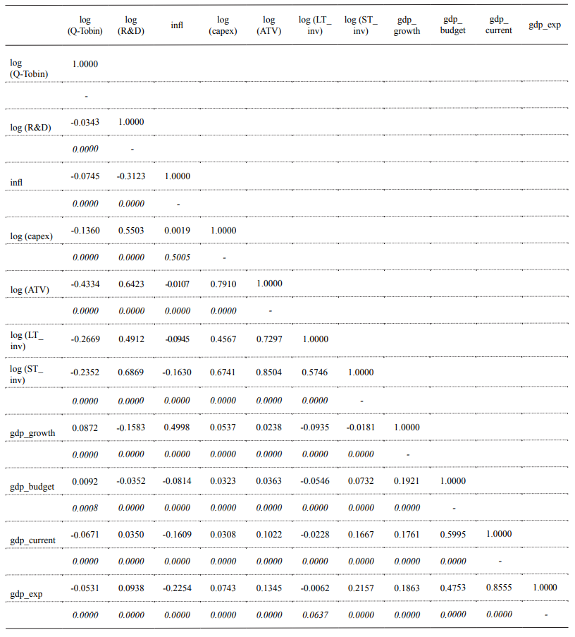 Correlation matrix between the model variables and their respective p-values