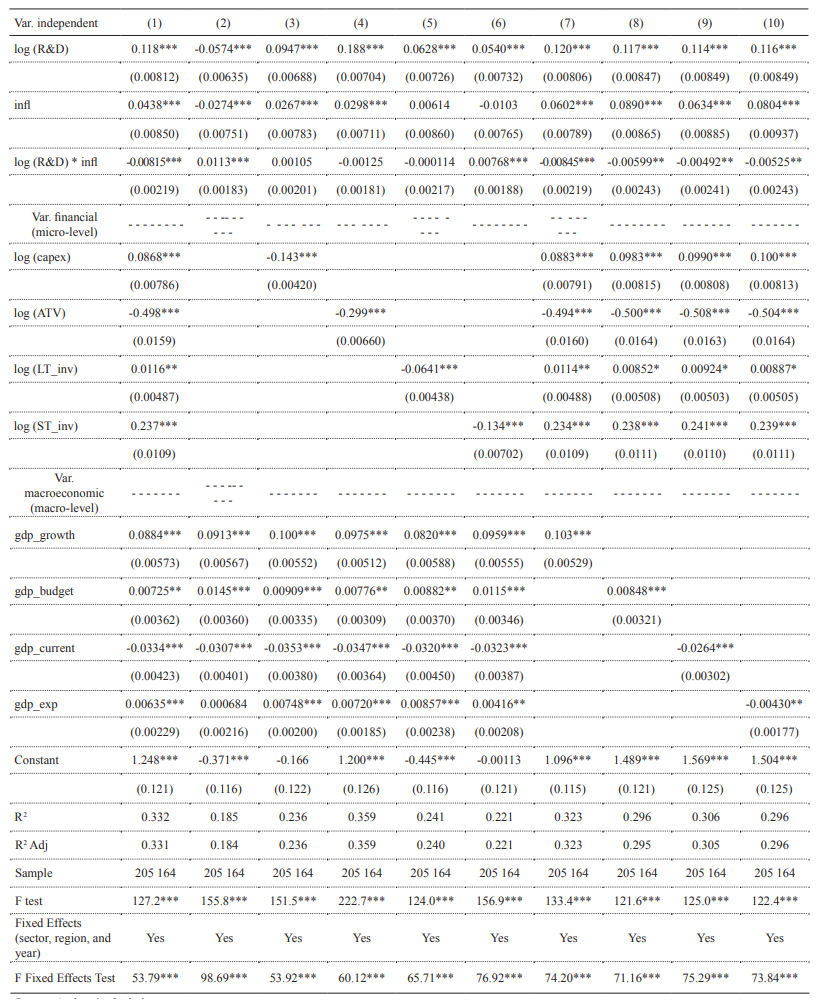 Model results. Dependent variable: log (Q-Tobin)