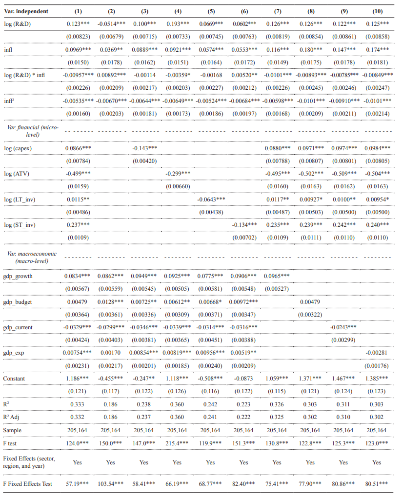 Model results. Dependent variable: log (Q-Tobin)