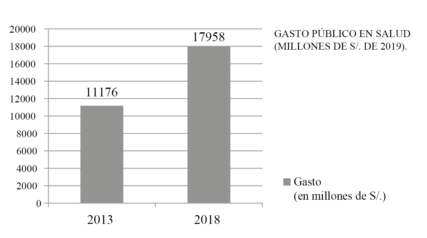 Comparación del gasto público en salud desde 2013 a 2018 (en millones de soles)