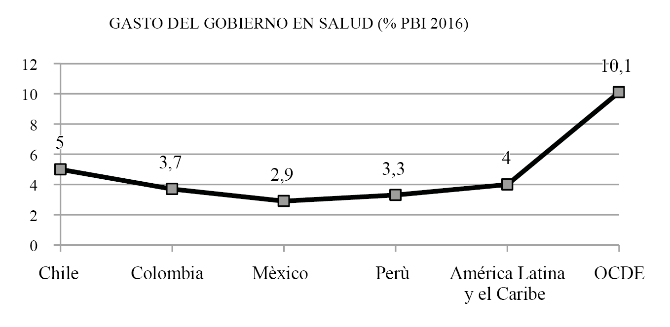 Comparación de gasto peruano en salud