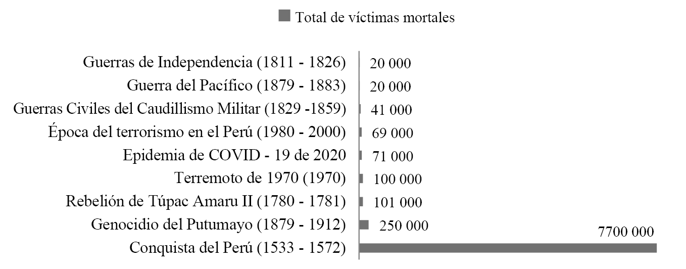 Total de víctimas mortales de distintos eventos históricos