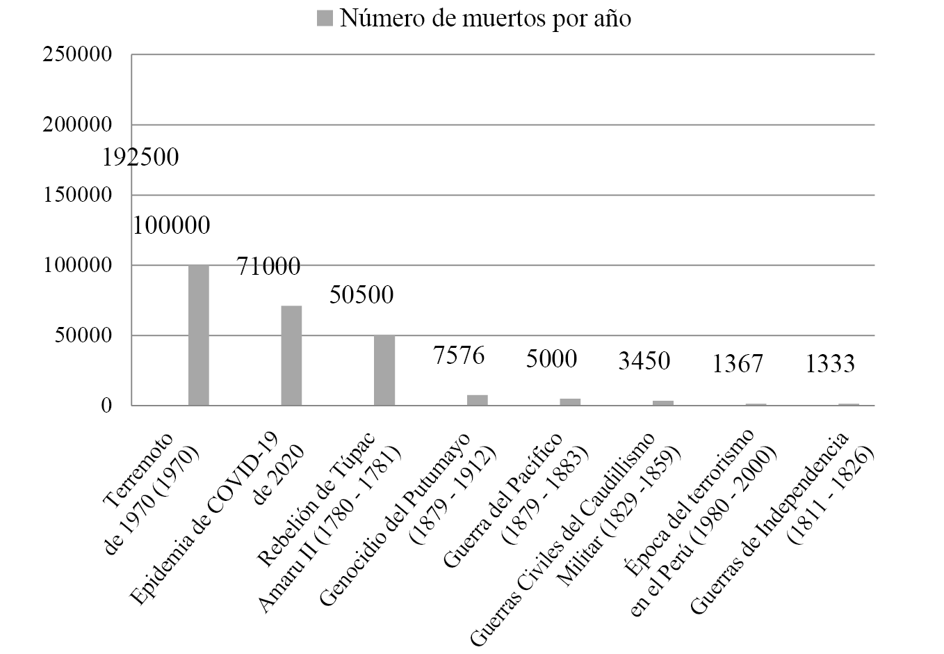 Cantidad de víctimas mortales en cada año que duró el proceso histórico