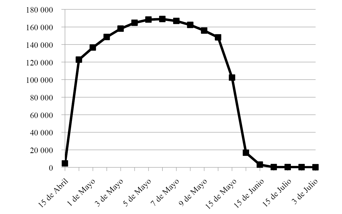 Evolución de la cifra de fallecidos por COVID-19 de no tomarse ninguna medida