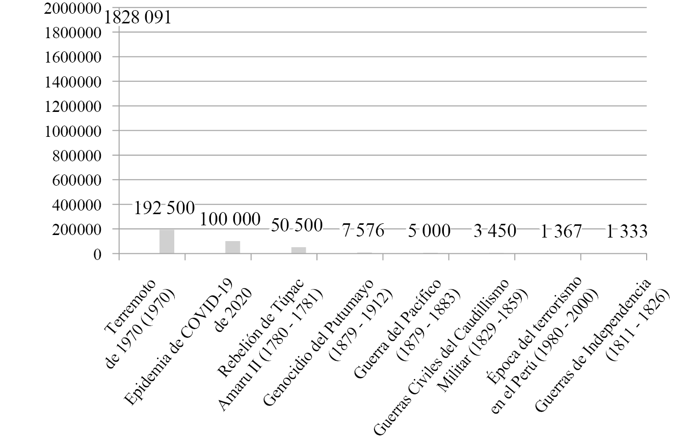 Promedio de fallecidos por año en cada catástrofe histórica (de no haberse tomada ninguna medida contra el COVID-19)