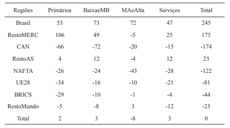 Varia&ccedil;&atilde;o nos termos de troca (milh&otilde;es de US$)