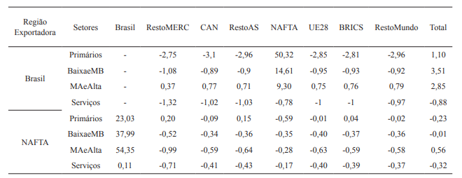 Varia&ccedil;&atilde;o das exporta&ccedil;&otilde;es do Brasil e do NAFTA por regi&atilde;o e setor (%)