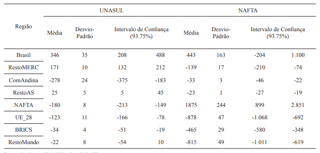 . Intervalo de confian&ccedil;a dos valores de bem-estar devido &agrave;s mudan&ccedil;as nas elasticidades de substitui&ccedil;&atilde;o (US$ milh&otilde;es)
