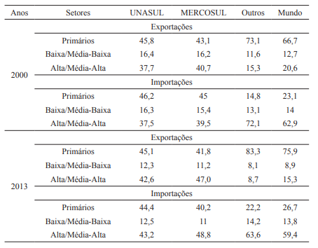 Composi&ccedil;&atilde;o das exporta&ccedil;&otilde;es e importa&ccedil;&otilde;es da UNASUL, por intensidade tecnol&oacute;gica, conforme o destino, em % &ndash; 2000/2013*