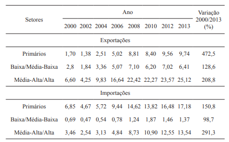 Exporta&ccedil;&otilde;es e importa&ccedil;&otilde;es do Brasil com os pa&iacute;ses membros da UNASUL, por intensidade tecnol&oacute;gica, em US$ bilh&otilde;es &ndash; 2000-2013*