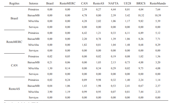 Estrutura tarif&aacute;ria no equil&iacute;brio inicial, em 2007 (%)
