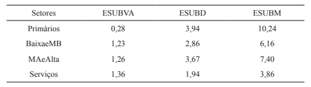 Elasticidades de substitui&ccedil;&atilde;o*