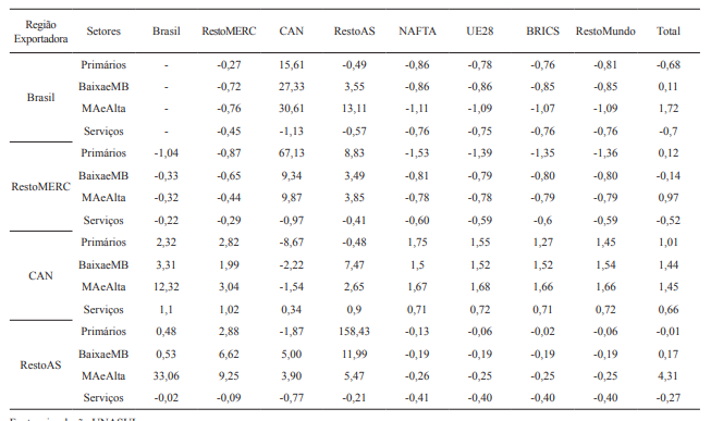 Varia&ccedil;&atilde;o das exporta&ccedil;&otilde;es dos pa&iacute;ses da UNASUL por regi&atilde;o e setor (%)