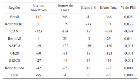 Efeitos sobre o bem-estar (milh&otilde;es de US$)