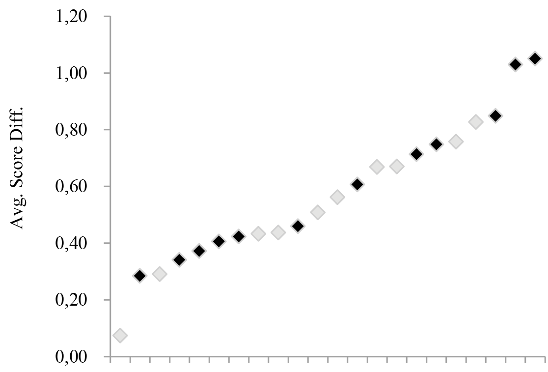 Estimated Avg. Score Difference by Referee